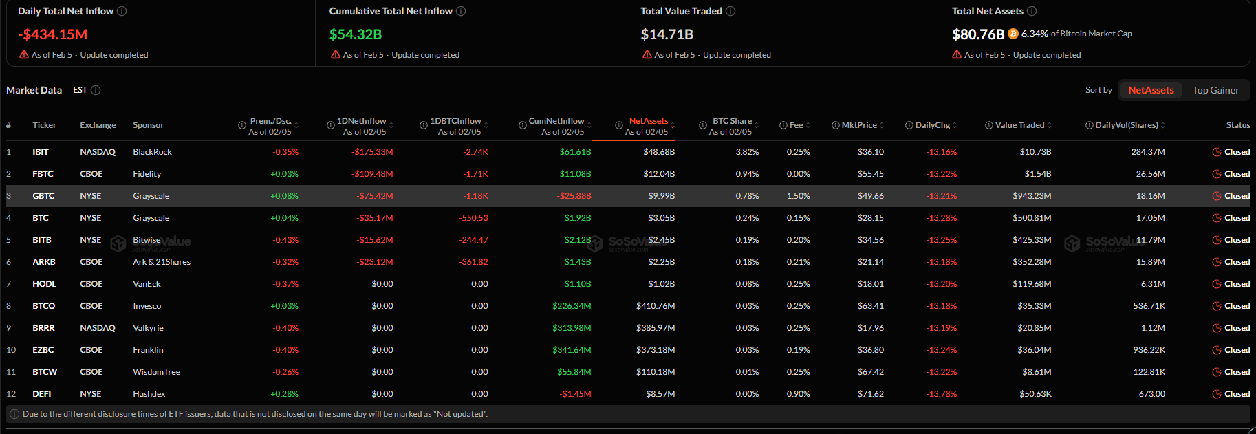 ETF Bitcoin Mỹ bị rút ròng 434 triệu USD ngày 5/2; IBIT dẫn đầu dòng tiền chảy ra