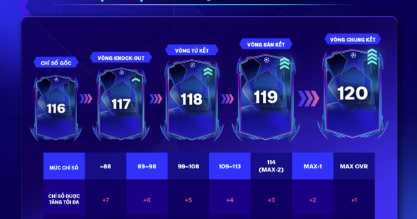 FC Online tung bom tấn mùa 24UCL: Tập hợp 24 đội bóng tiến đến vòng Knock Out C1